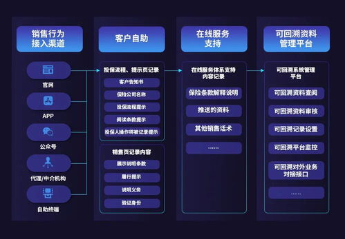 合規與創新并驅 容聯引領互聯網保險銷售全過程回溯，東陽模式探析